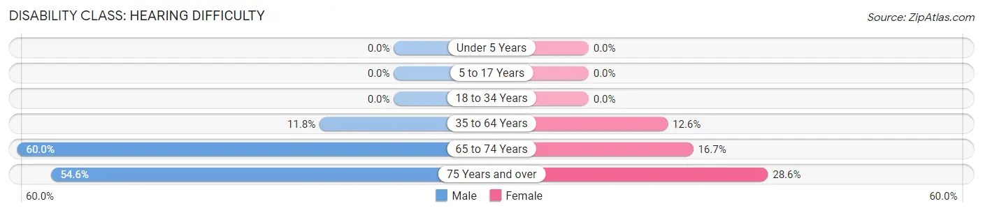 Disability in Alda: <span>Hearing Difficulty</span>