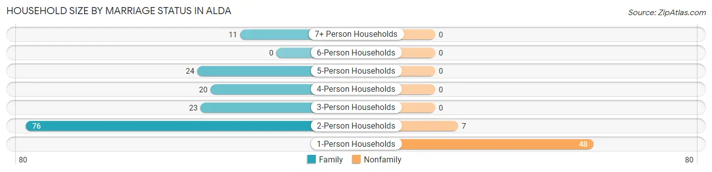 Household Size by Marriage Status in Alda