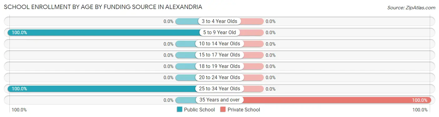 School Enrollment by Age by Funding Source in Alexandria
