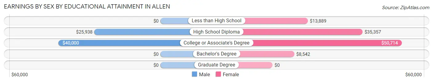 Earnings by Sex by Educational Attainment in Allen
