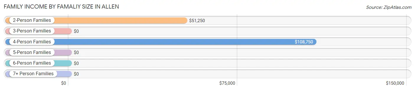 Family Income by Famaliy Size in Allen
