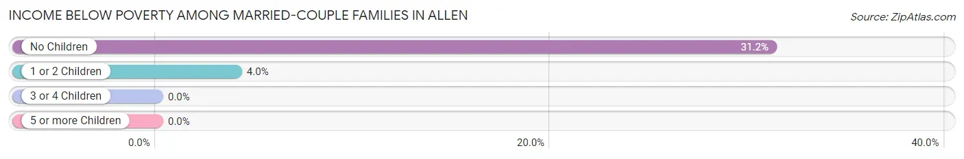Income Below Poverty Among Married-Couple Families in Allen