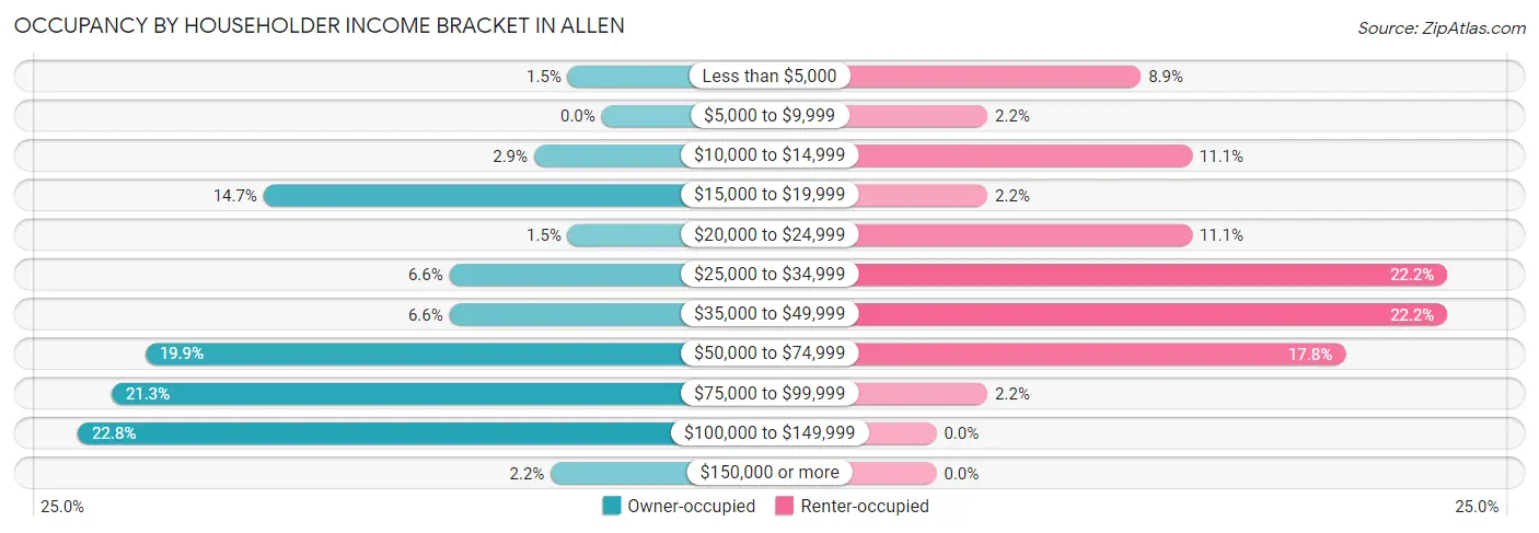 Occupancy by Householder Income Bracket in Allen