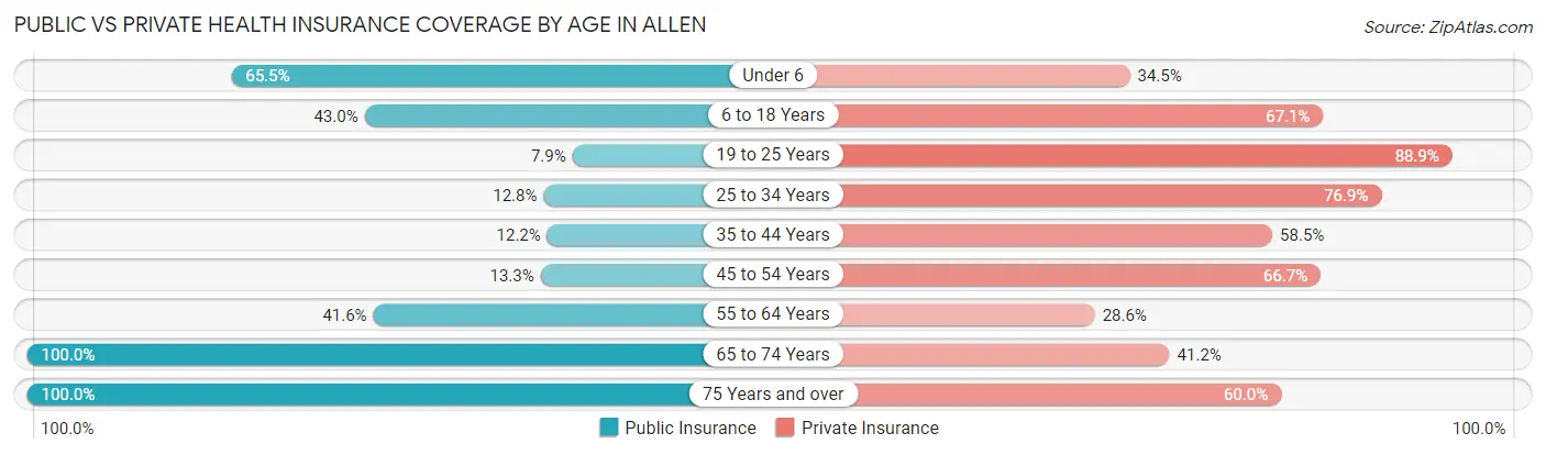 Public vs Private Health Insurance Coverage by Age in Allen