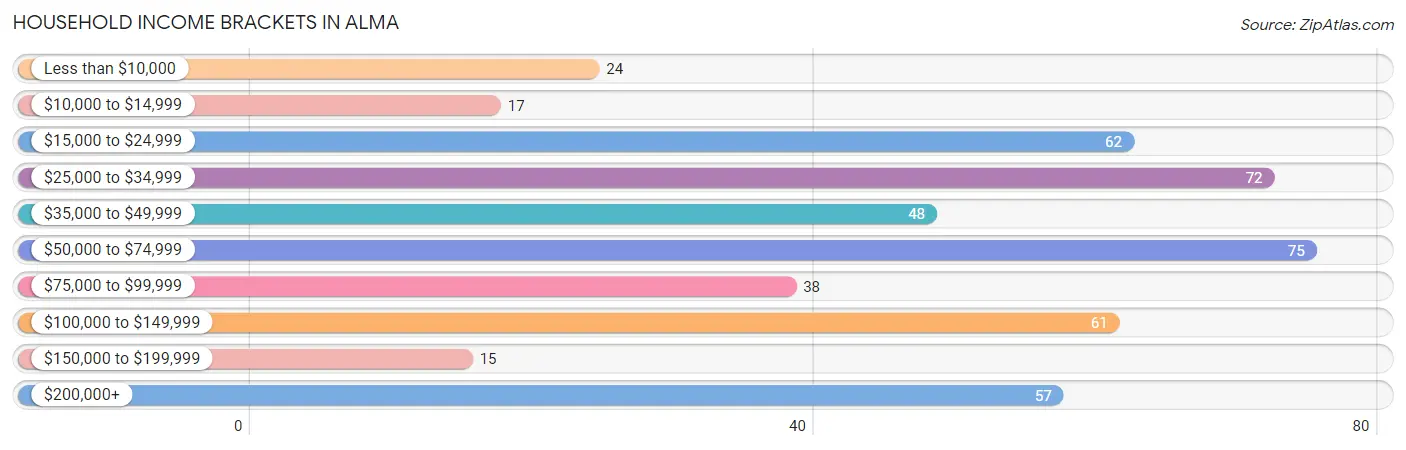 Household Income Brackets in Alma