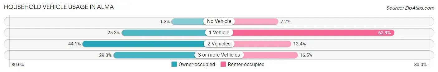 Household Vehicle Usage in Alma