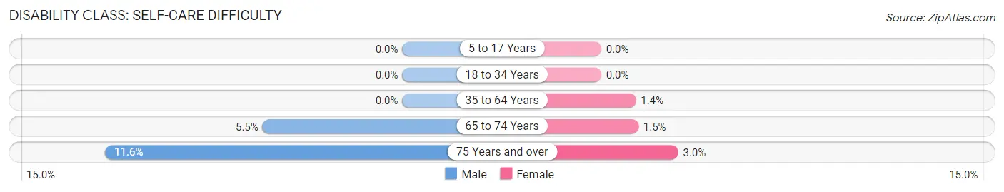 Disability in Alma: <span>Self-Care Difficulty</span>