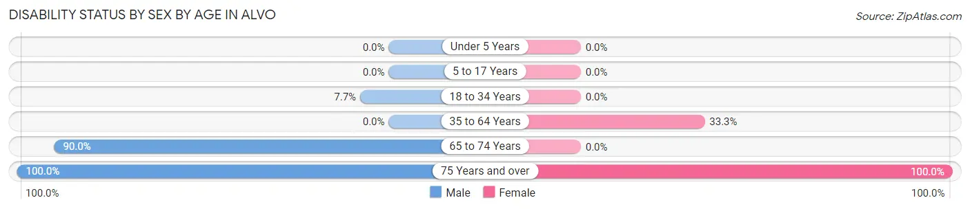 Disability Status by Sex by Age in Alvo