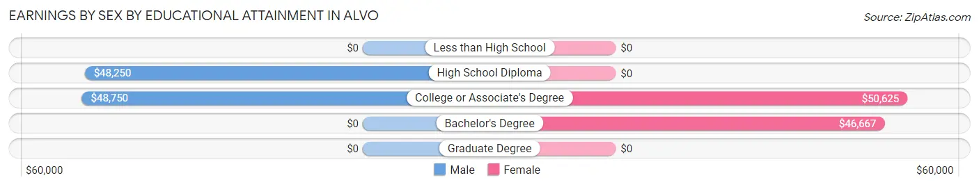 Earnings by Sex by Educational Attainment in Alvo