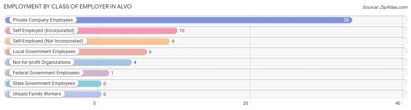 Employment by Class of Employer in Alvo