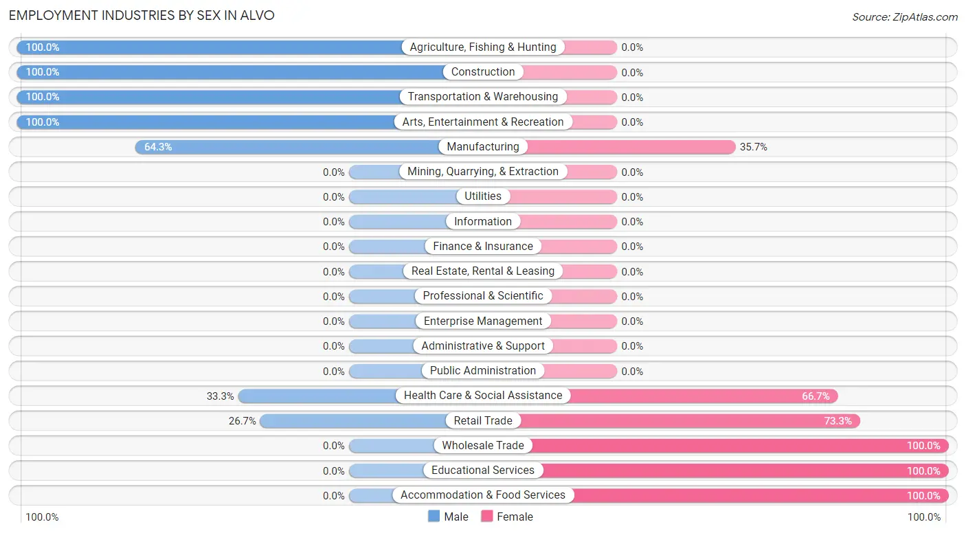 Employment Industries by Sex in Alvo