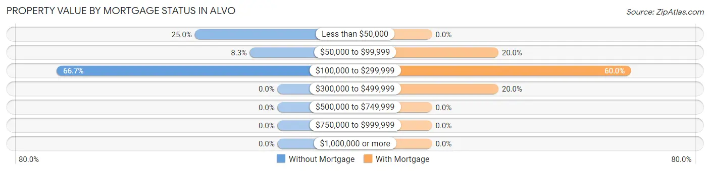 Property Value by Mortgage Status in Alvo