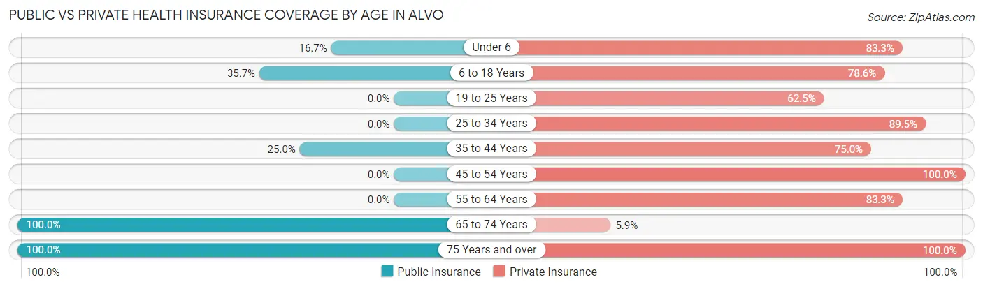 Public vs Private Health Insurance Coverage by Age in Alvo