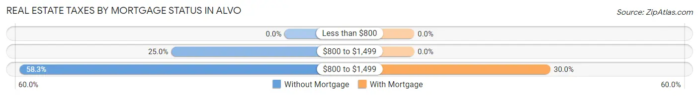 Real Estate Taxes by Mortgage Status in Alvo