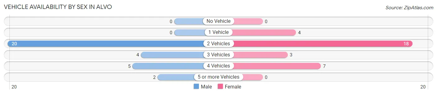 Vehicle Availability by Sex in Alvo