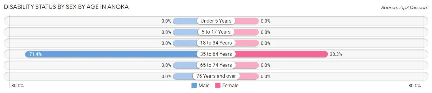 Disability Status by Sex by Age in Anoka