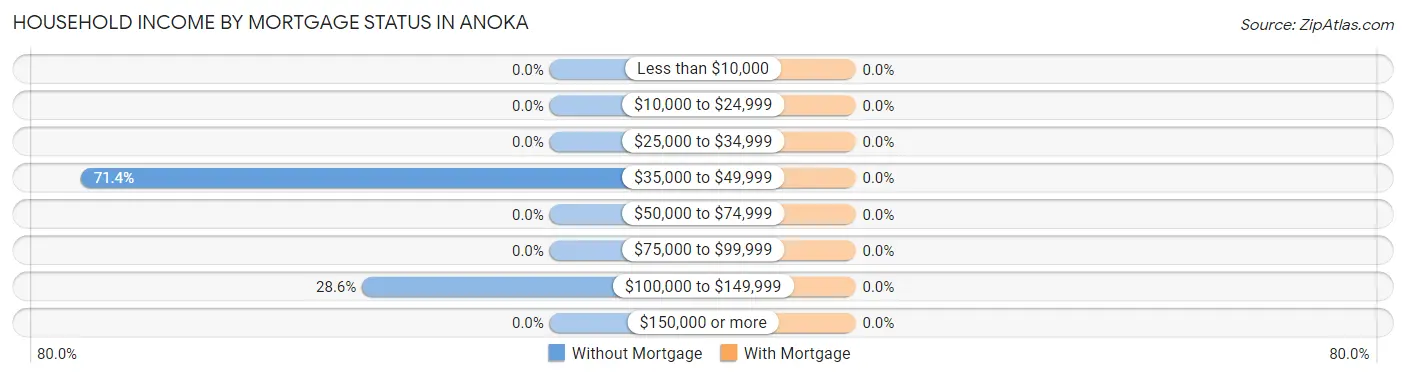Household Income by Mortgage Status in Anoka