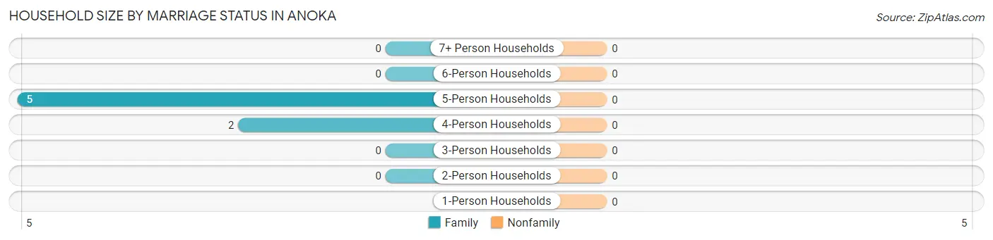 Household Size by Marriage Status in Anoka