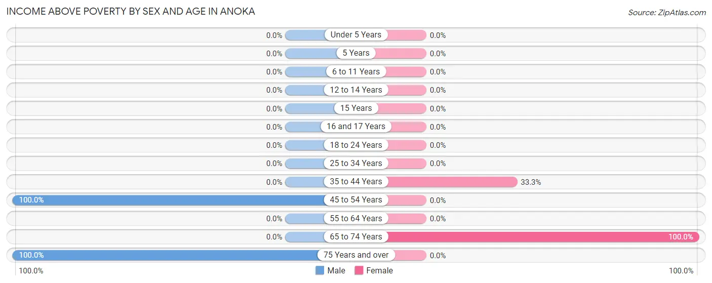 Income Above Poverty by Sex and Age in Anoka