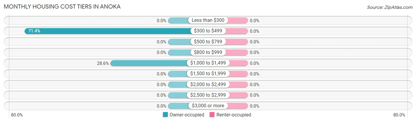 Monthly Housing Cost Tiers in Anoka