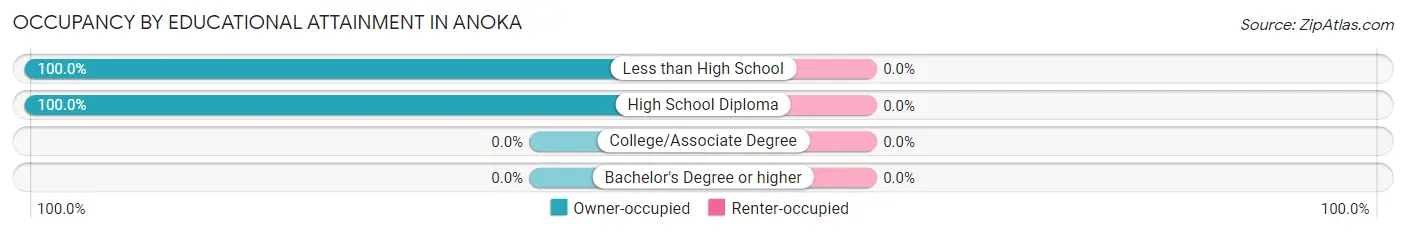 Occupancy by Educational Attainment in Anoka
