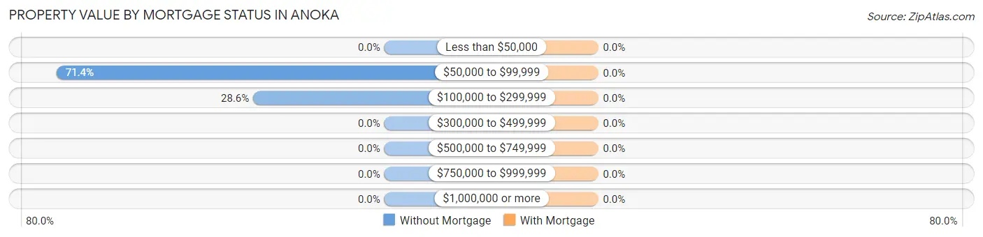 Property Value by Mortgage Status in Anoka
