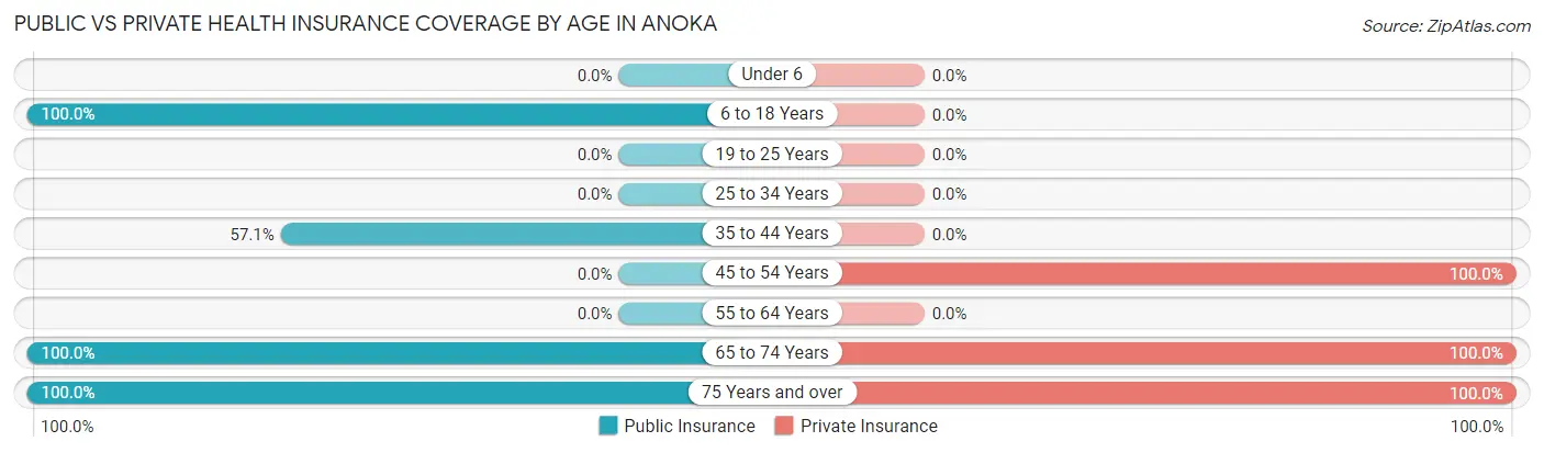 Public vs Private Health Insurance Coverage by Age in Anoka
