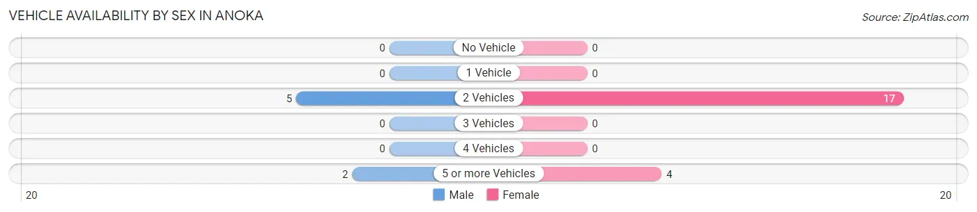Vehicle Availability by Sex in Anoka