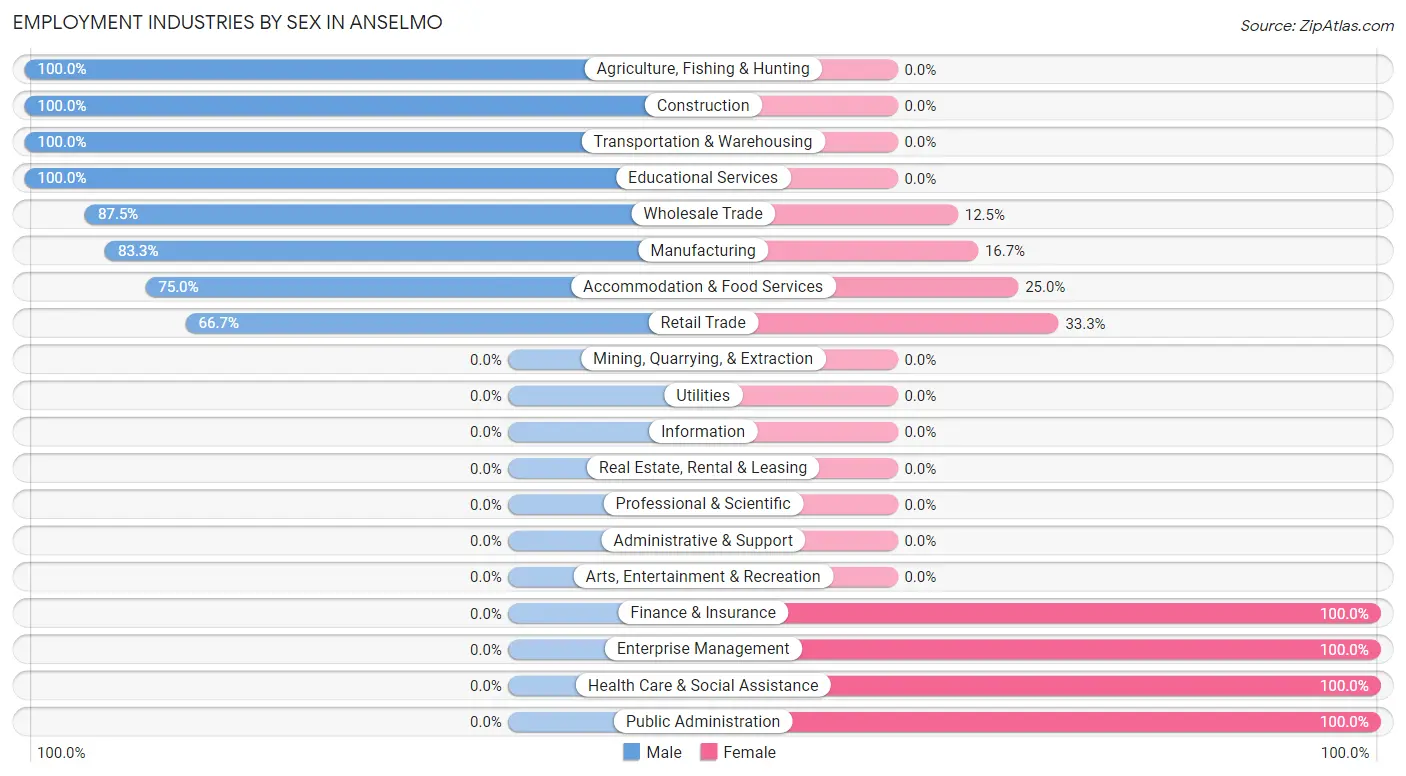 Employment Industries by Sex in Anselmo