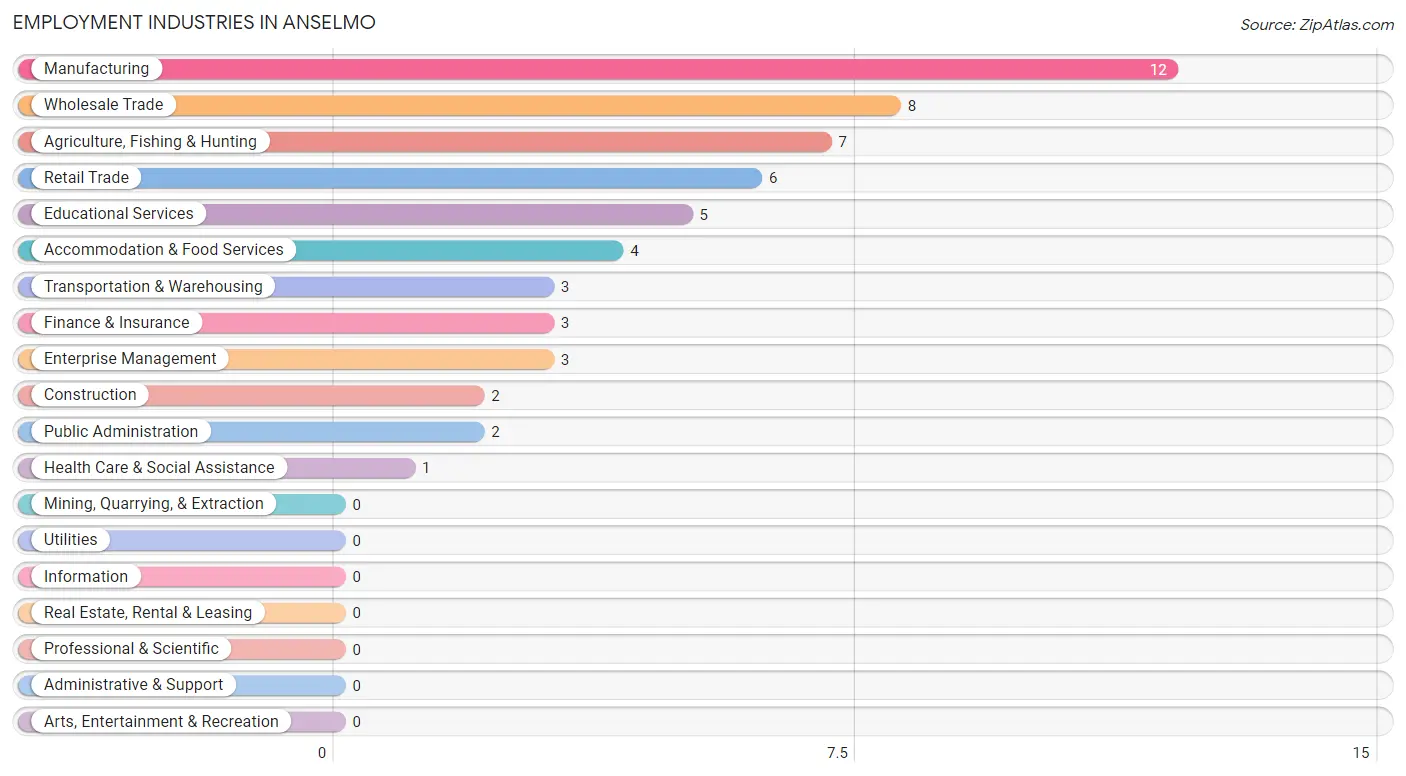 Employment Industries in Anselmo