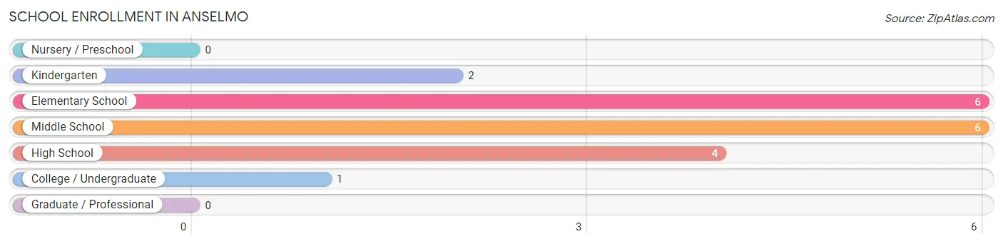 School Enrollment in Anselmo