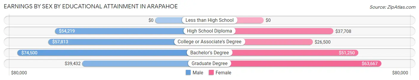 Earnings by Sex by Educational Attainment in Arapahoe