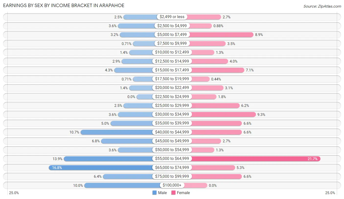 Earnings by Sex by Income Bracket in Arapahoe