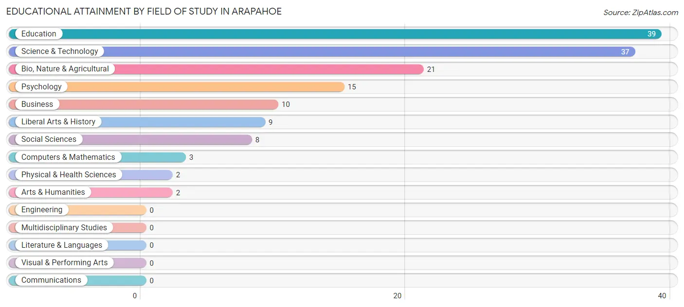 Educational Attainment by Field of Study in Arapahoe