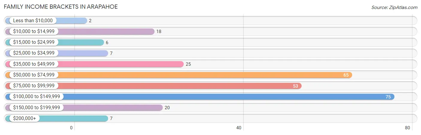 Family Income Brackets in Arapahoe