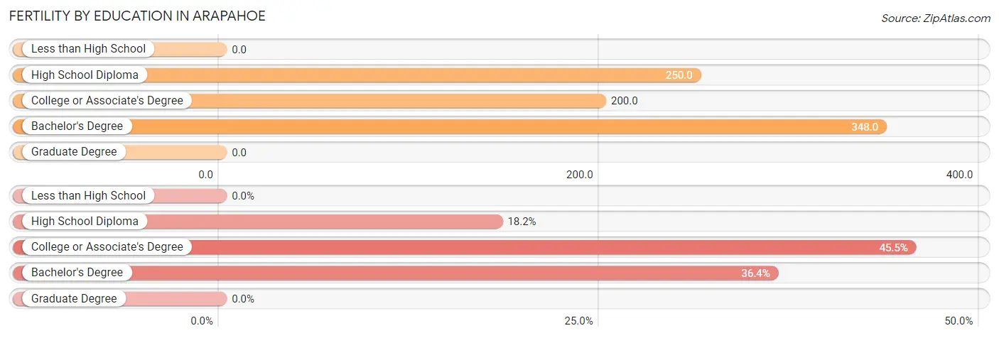 Female Fertility by Education Attainment in Arapahoe