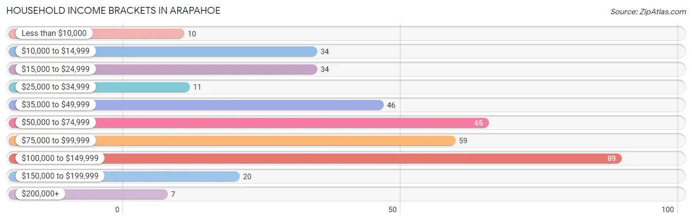 Household Income Brackets in Arapahoe