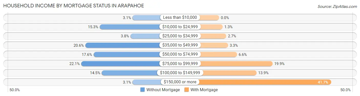 Household Income by Mortgage Status in Arapahoe