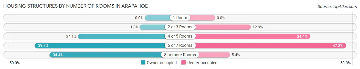 Housing Structures by Number of Rooms in Arapahoe