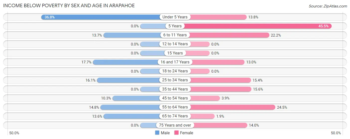 Income Below Poverty by Sex and Age in Arapahoe