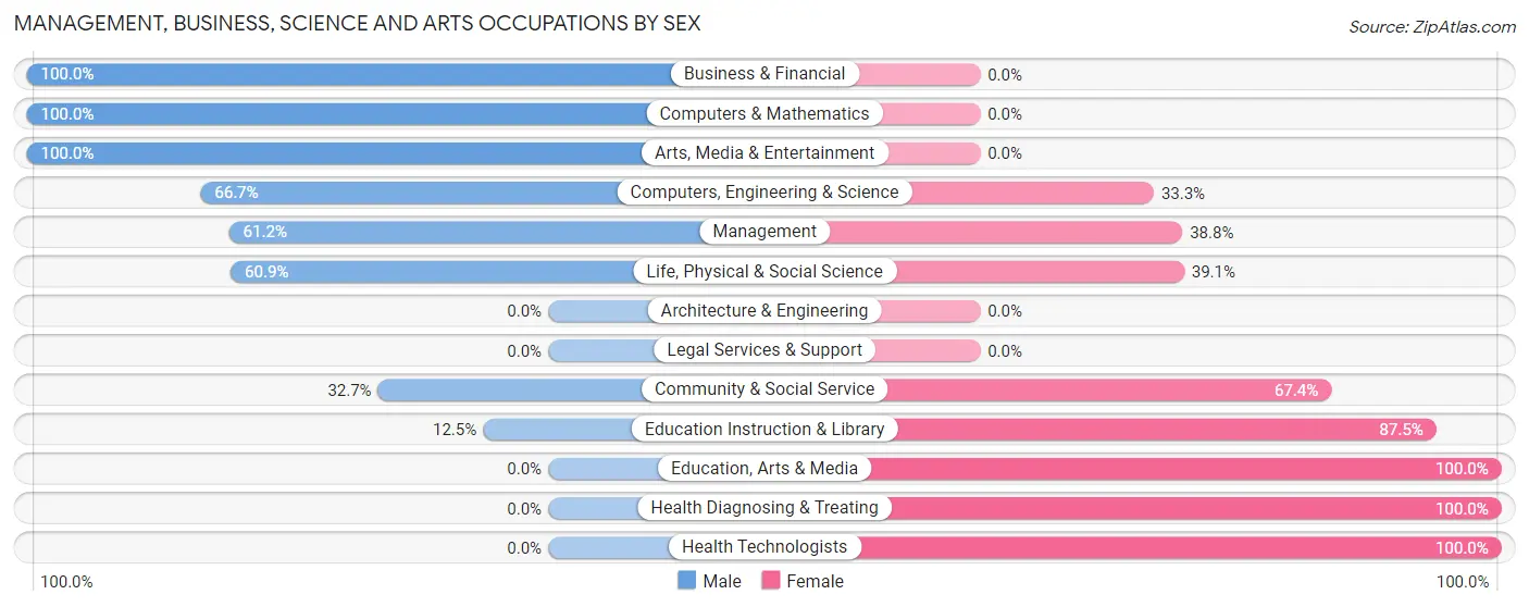 Management, Business, Science and Arts Occupations by Sex in Arapahoe