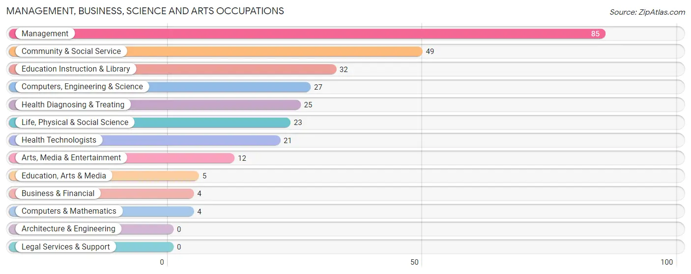 Management, Business, Science and Arts Occupations in Arapahoe