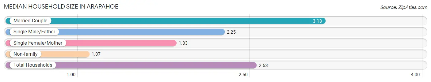 Median Household Size in Arapahoe