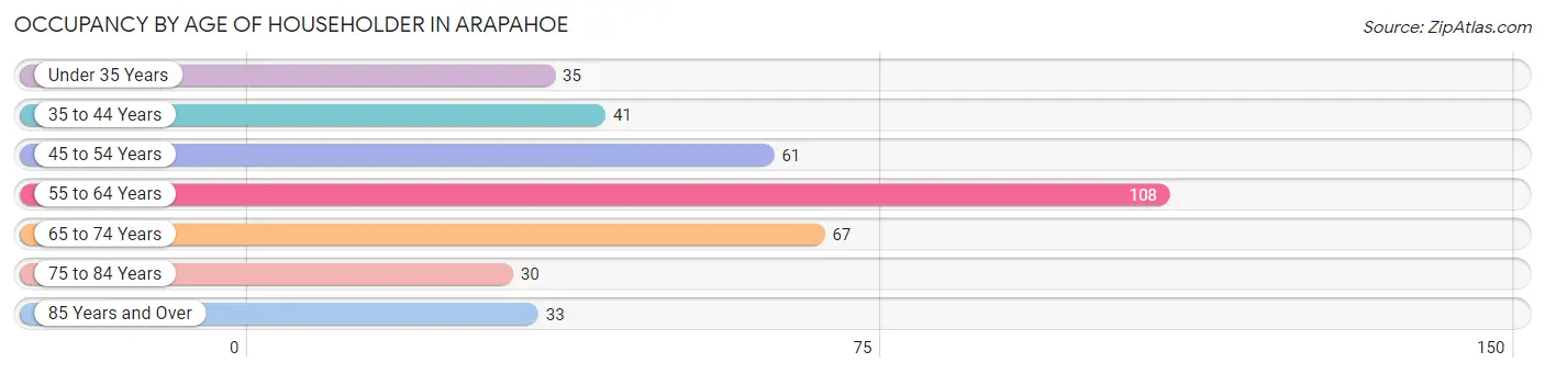 Occupancy by Age of Householder in Arapahoe