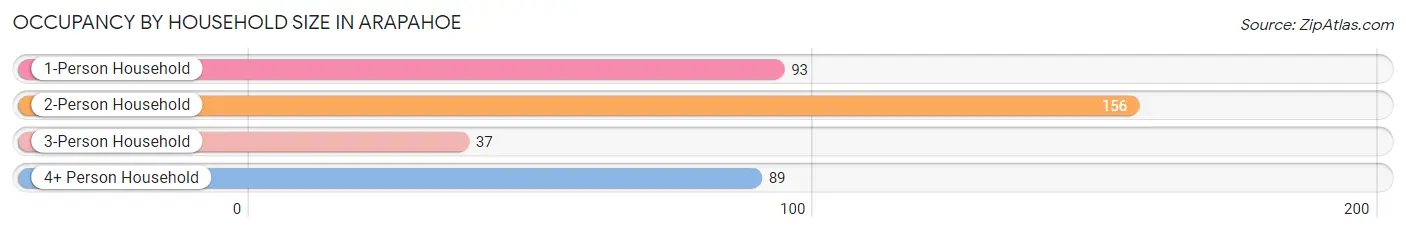 Occupancy by Household Size in Arapahoe