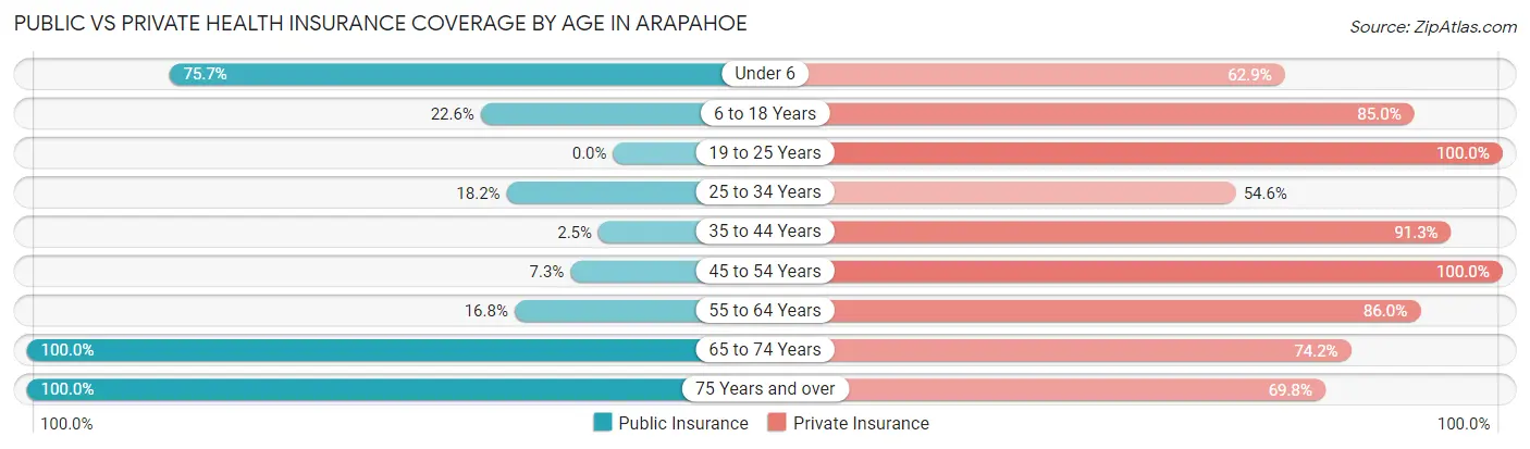 Public vs Private Health Insurance Coverage by Age in Arapahoe