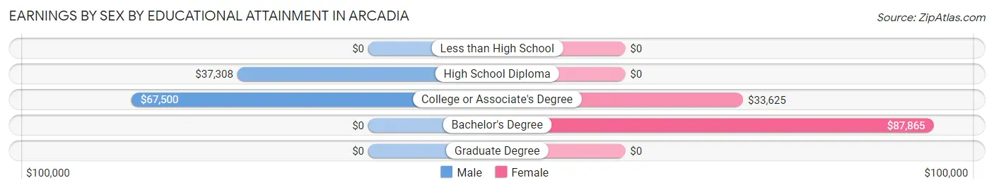 Earnings by Sex by Educational Attainment in Arcadia