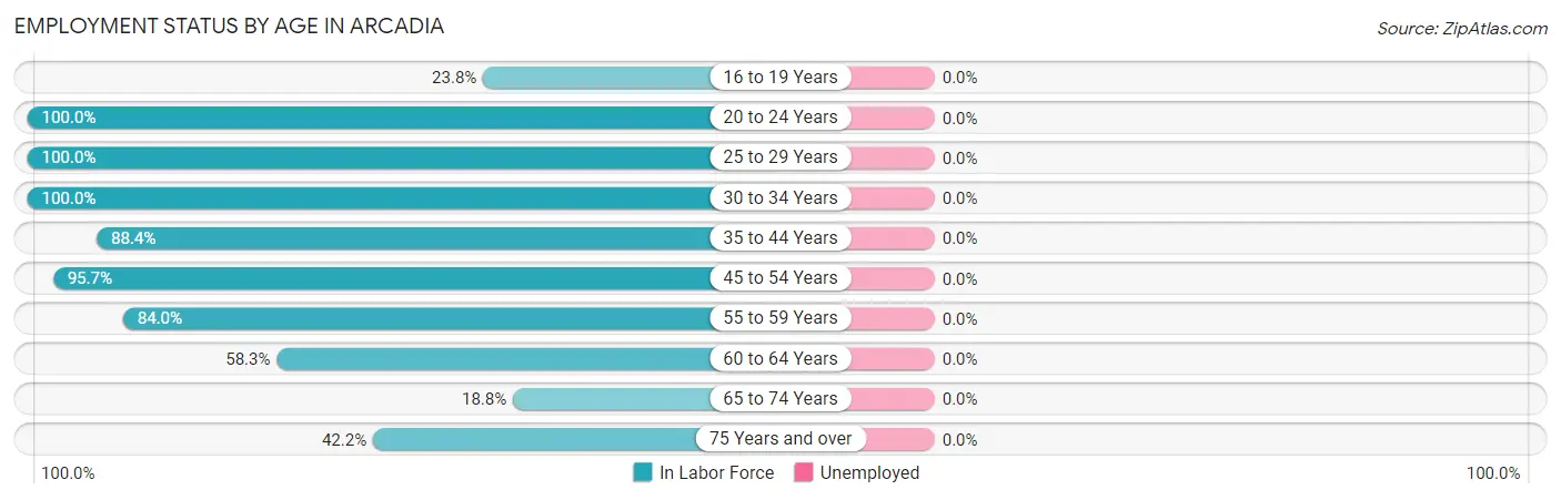 Employment Status by Age in Arcadia