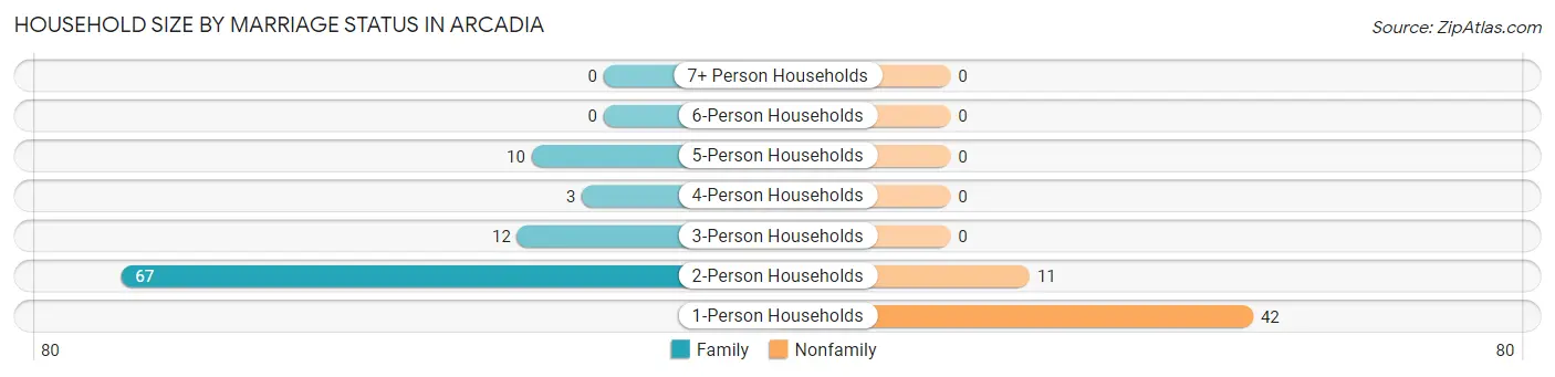 Household Size by Marriage Status in Arcadia
