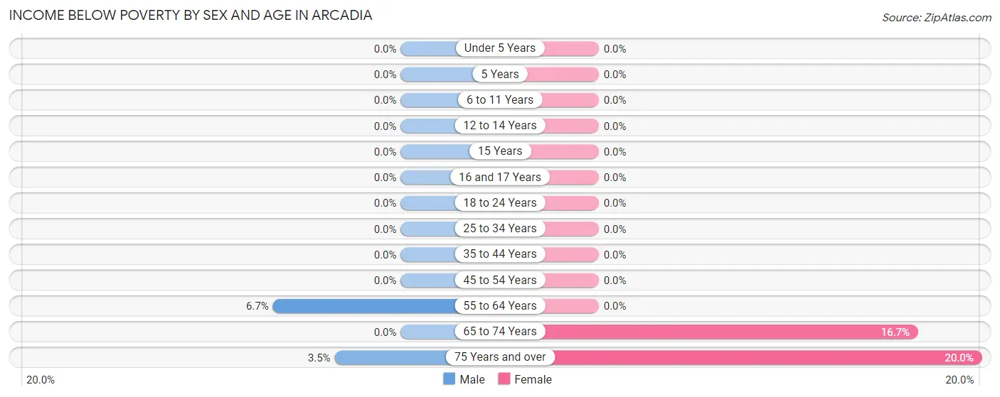 Income Below Poverty by Sex and Age in Arcadia
